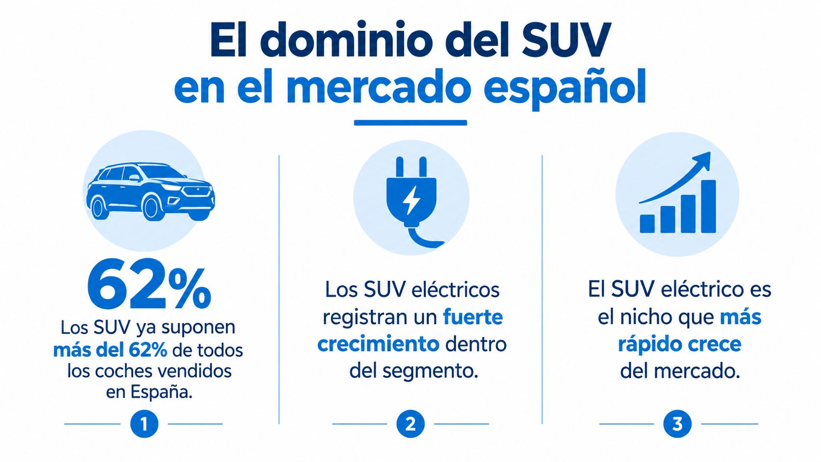 Gráfico informativo sobre el dominio de los vehículos tipo SUV en el mercado automotriz español actualmente.