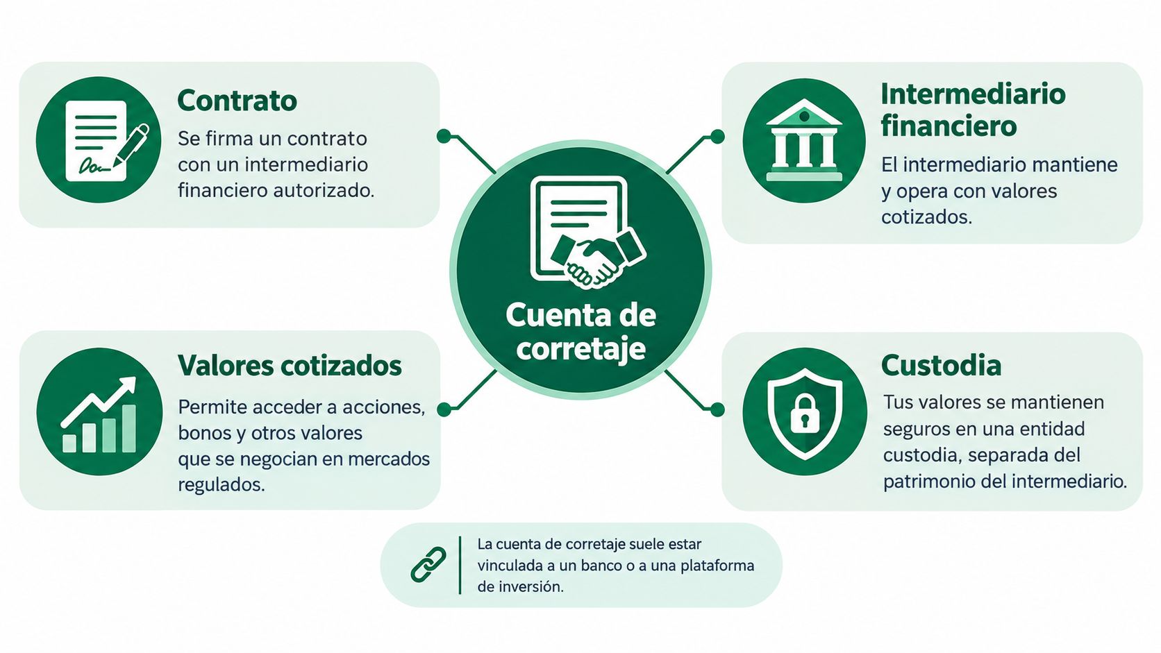 Infografía sobre el funcionamiento de una cuenta de corretaje explicando sus conceptos clave y seguridad financiera.