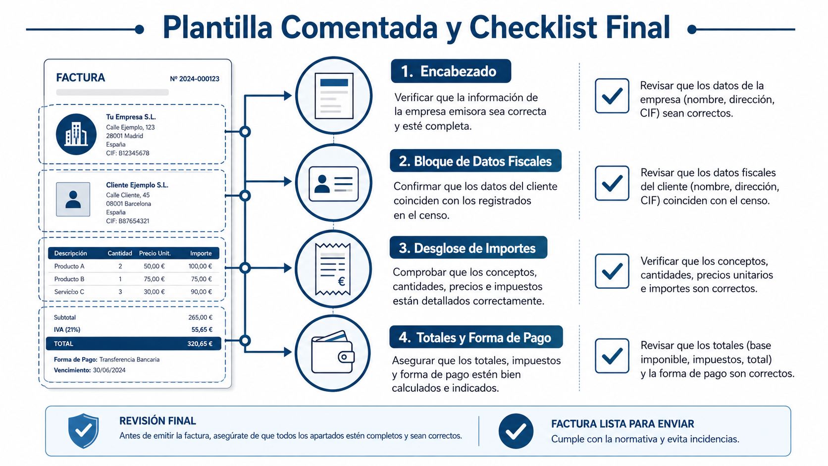 Infografía que explica los pasos esenciales para revisar y validar correctamente una factura comercial paso a paso.
