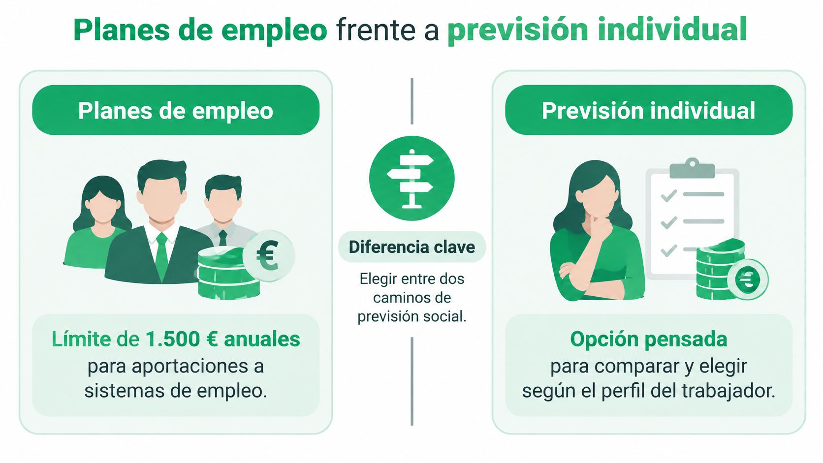 Comparativa visual entre planes de empleo y previsión individual para trabajadores sobre ahorros y aportaciones sociales.