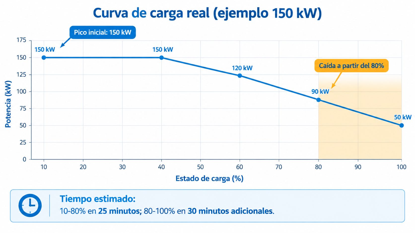 Gráfico que muestra la curva de carga real de una batería de 150 kW durante el proceso de carga.