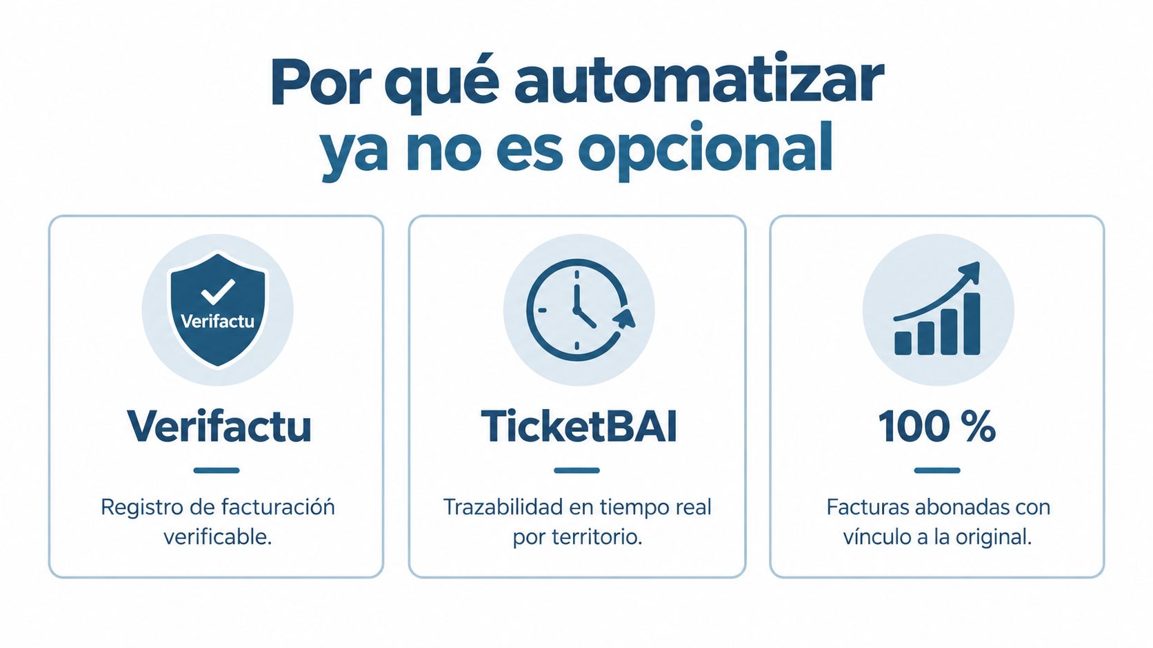 Infografía sobre la automatización de facturación obligatoria mediante normativas como Verifactu y TicketBAI en España.