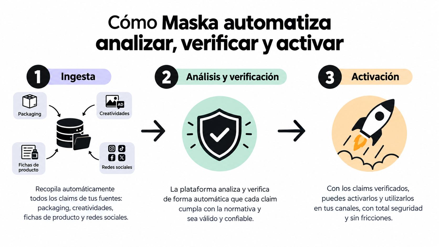 Diagrama que muestra cómo la plataforma Maska automatiza la ingesta, análisis, verificación y activación de alegaciones publicitarias.
