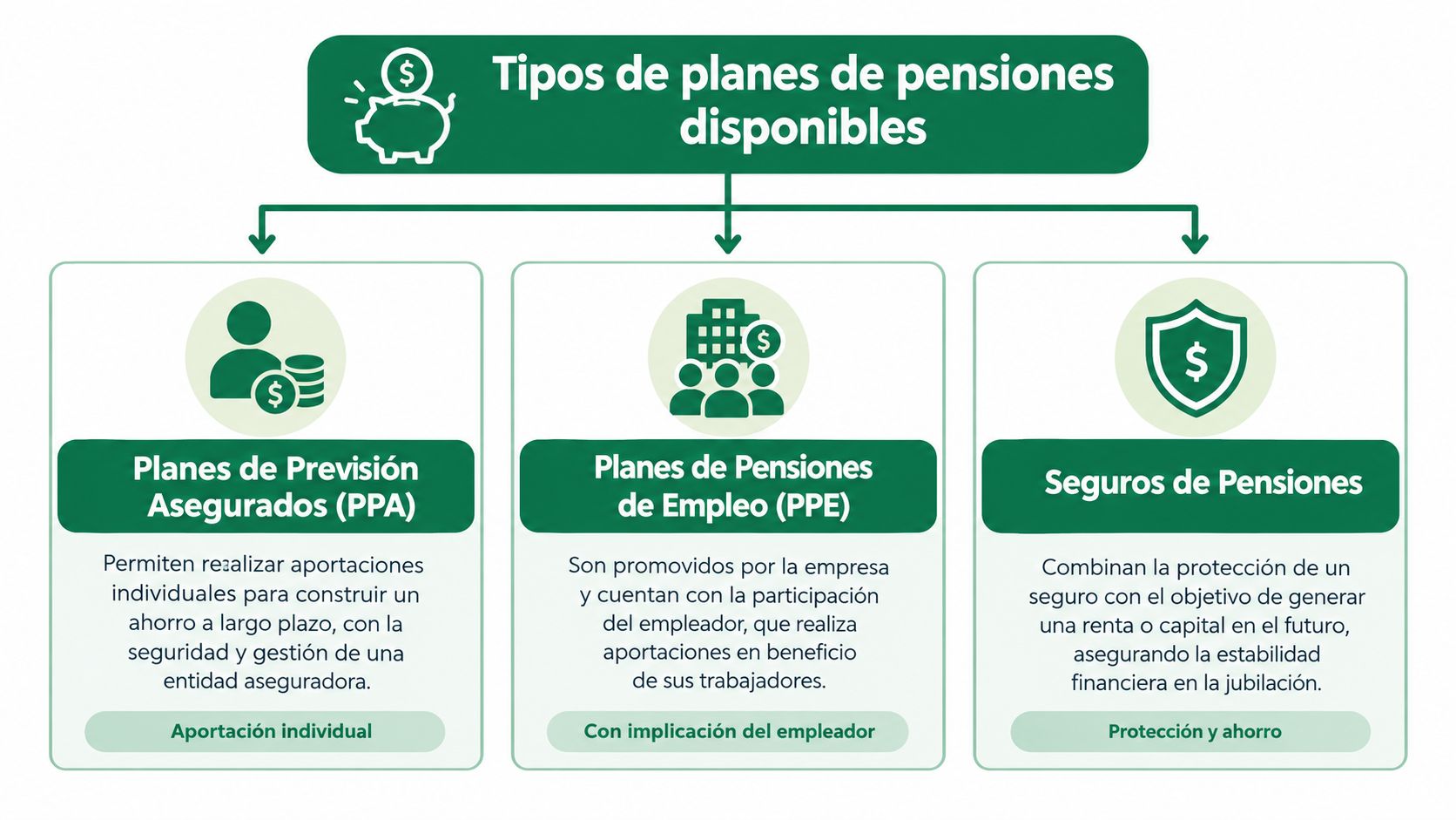 Infografía sobre los tres tipos de planes de pensiones disponibles en España, incluyendo PPA, PPE y seguros.