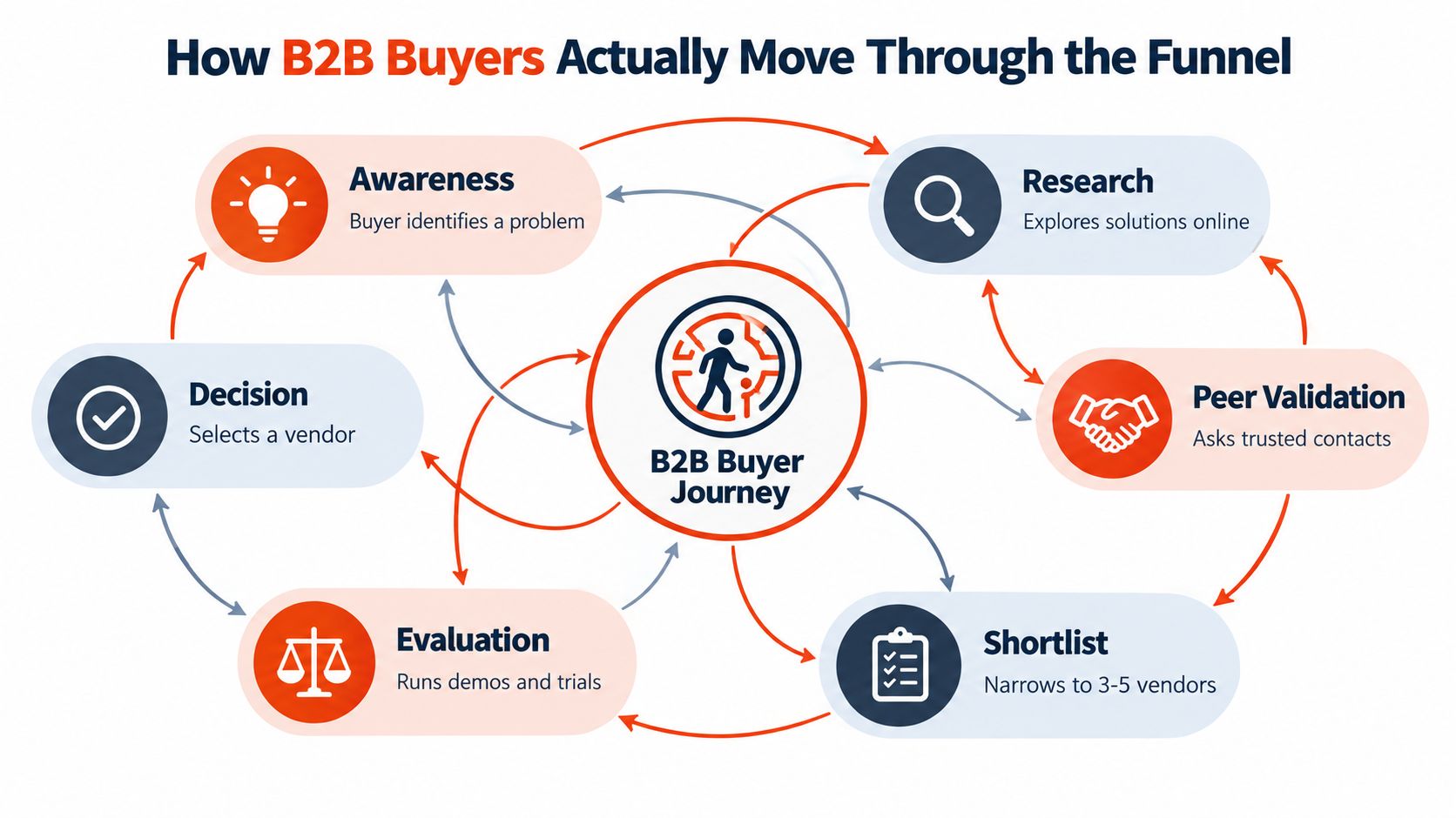 A diagram illustrating the B2B buyer journey stages as a non-linear process through a decision funnel.