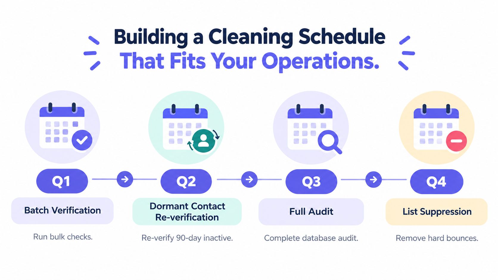 A diagram outlining a quarterly email database cleaning schedule including batch verification, dormant re-verification, audits, and suppression.