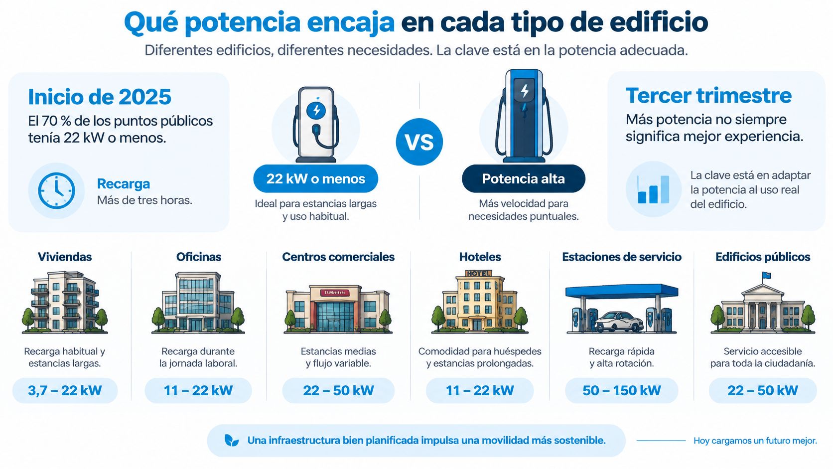 Infografía sobre cómo elegir la potencia adecuada para puntos de recarga de vehículos eléctricos según cada edificio.