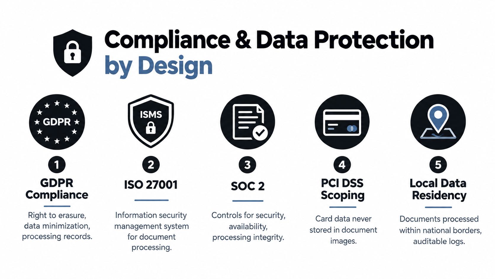 A diagram illustrating five key data protection and compliance standards including GDPR, ISO 27001, SOC 2, PCI DSS, and data residency.