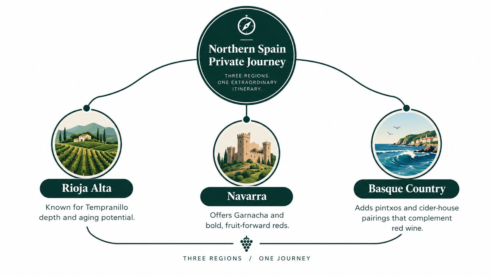 A travel infographic highlighting a Northern Spain private journey through Rioja Alta, Navarra, and Basque Country wine regions.
