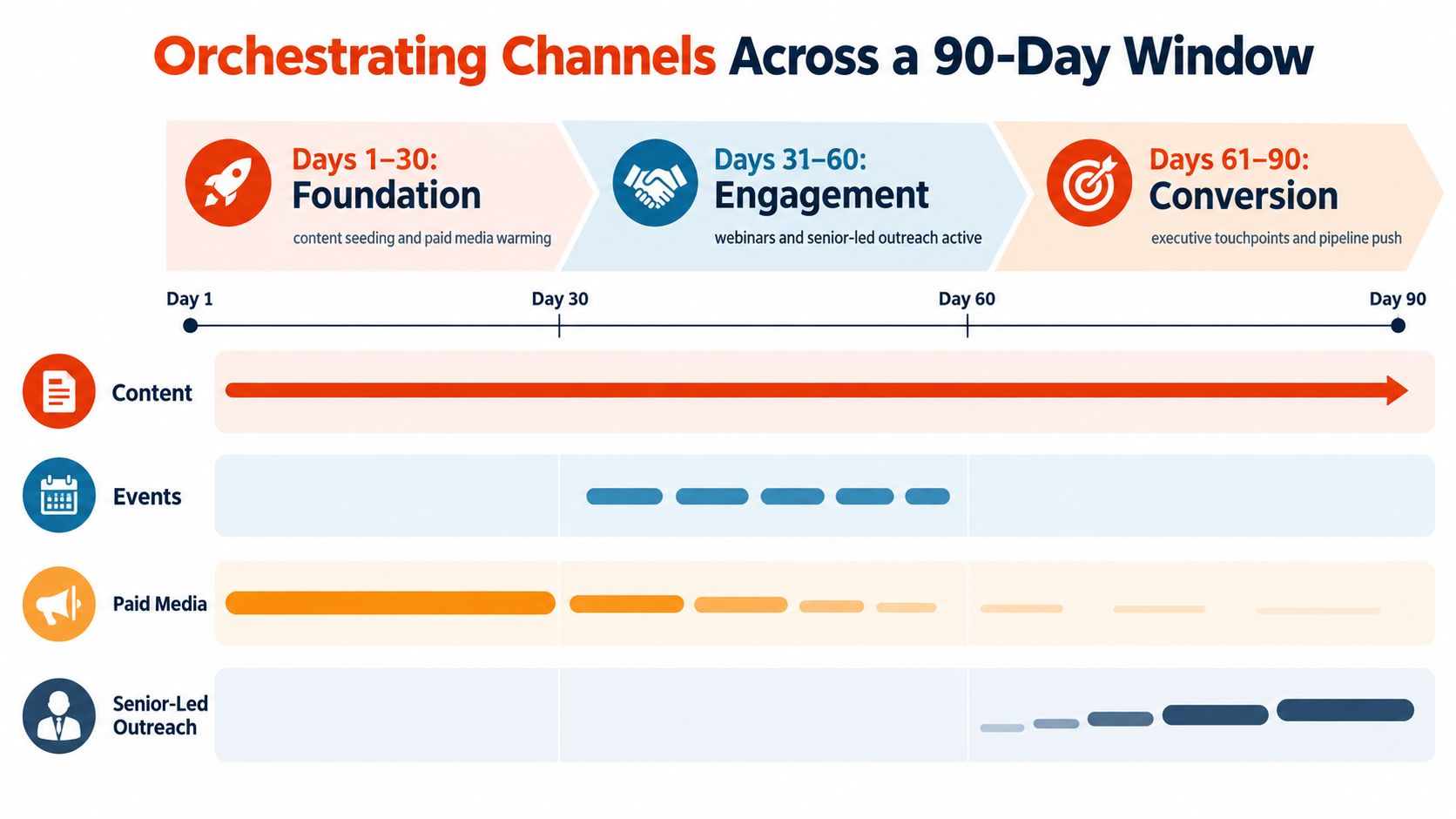 A 90-day marketing orchestration timeline chart showing stages for foundation, engagement, and conversion across four channels.