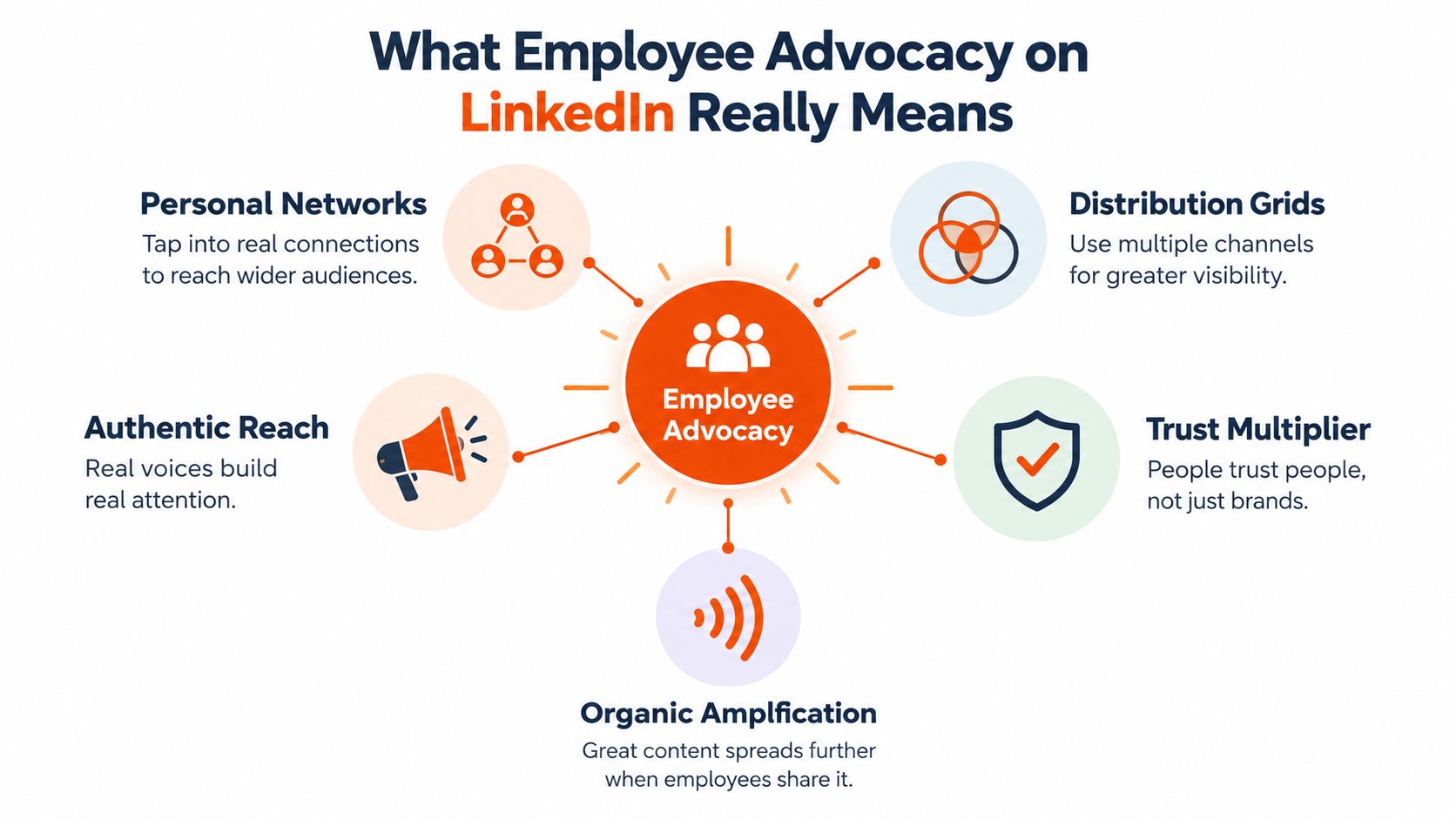 A diagram illustrating the key benefits of employee advocacy on LinkedIn, such as authentic reach and trust.