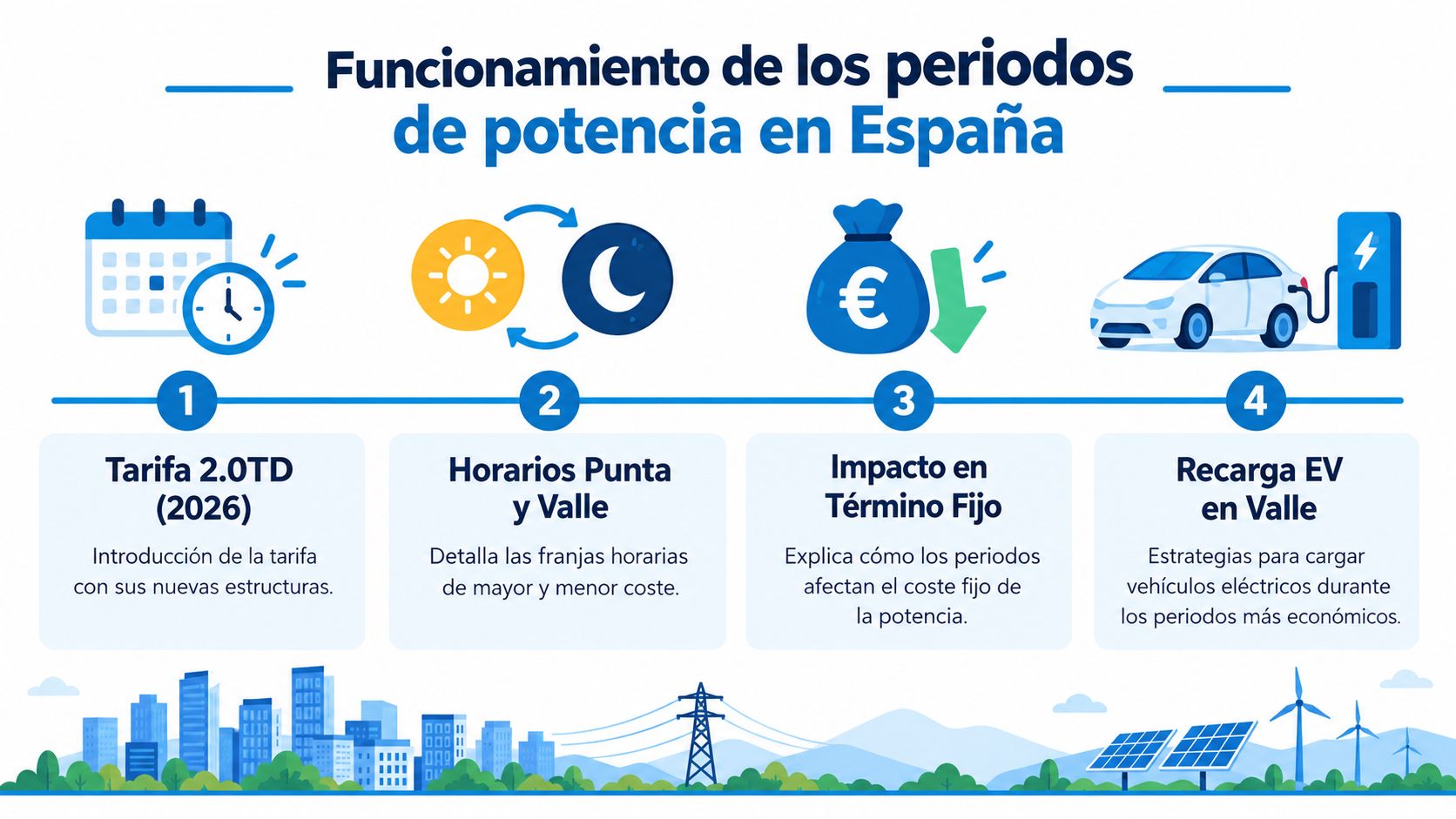 Infografía explicando el funcionamiento de los periodos de potencia eléctrica y tarifas en España para usuarios.