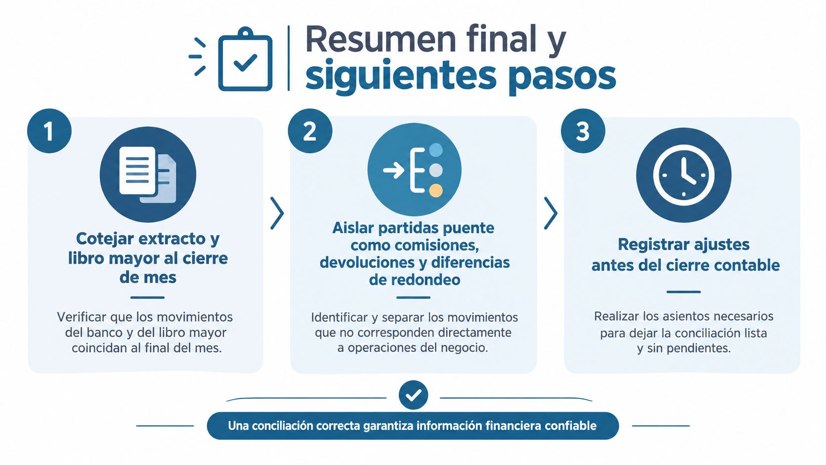 Infografía sobre los tres pasos clave para realizar una conciliación bancaria precisa y garantizar información financiera confiable.