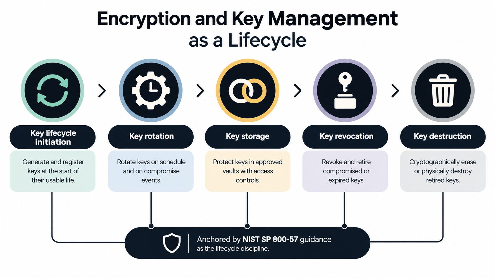 A diagram illustrating the five stages of an encryption and key management lifecycle, anchored by NIST standards.
