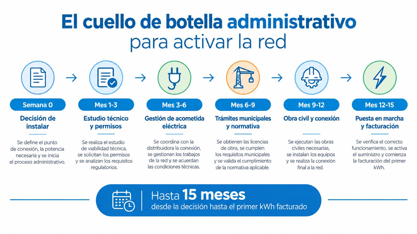 Infografía que muestra el proceso administrativo y los plazos de hasta 15 meses para conectar la red eléctrica.