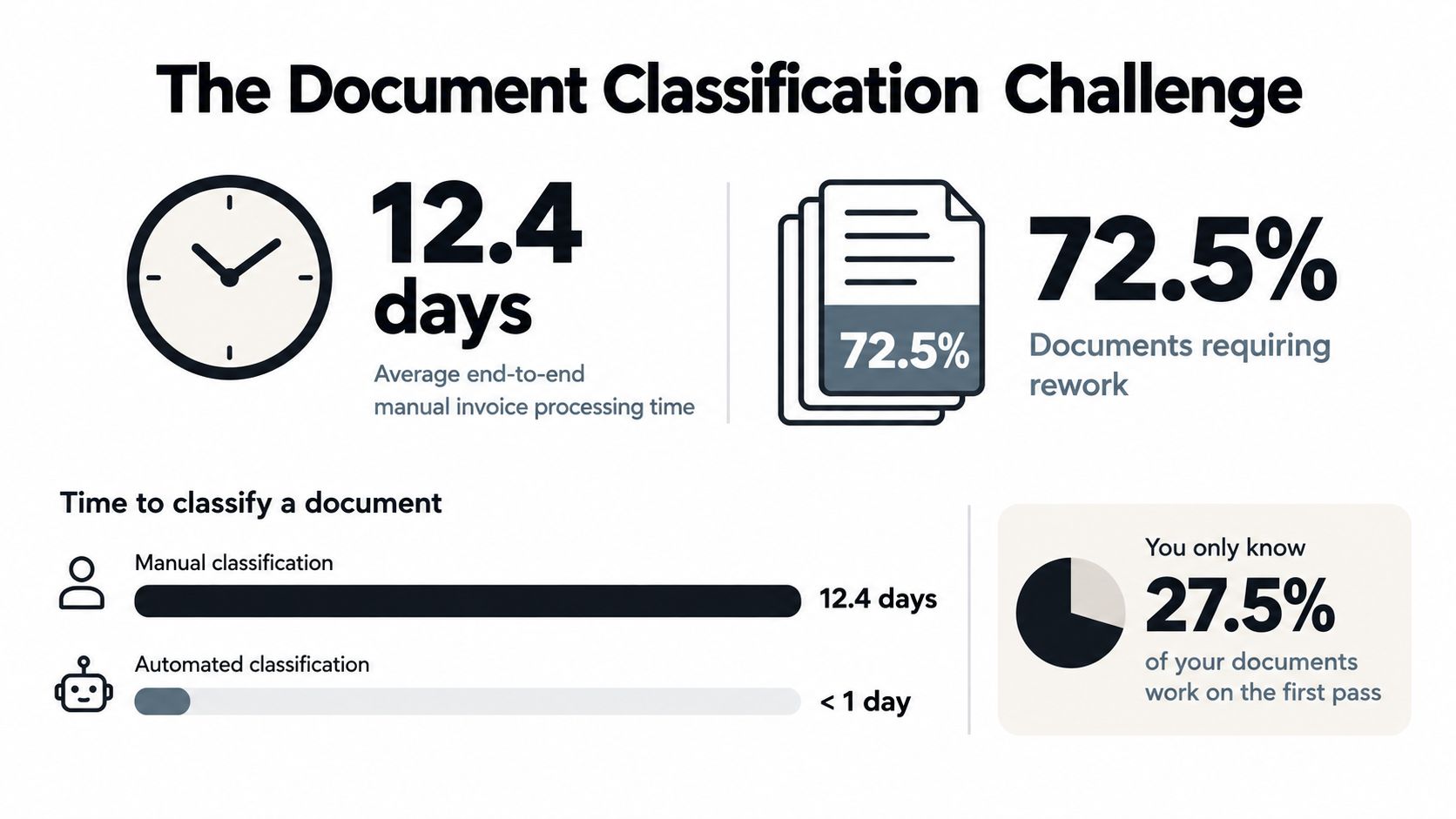 An infographic comparing manual and automated document classification showing faster processing times and fewer errors with automation.