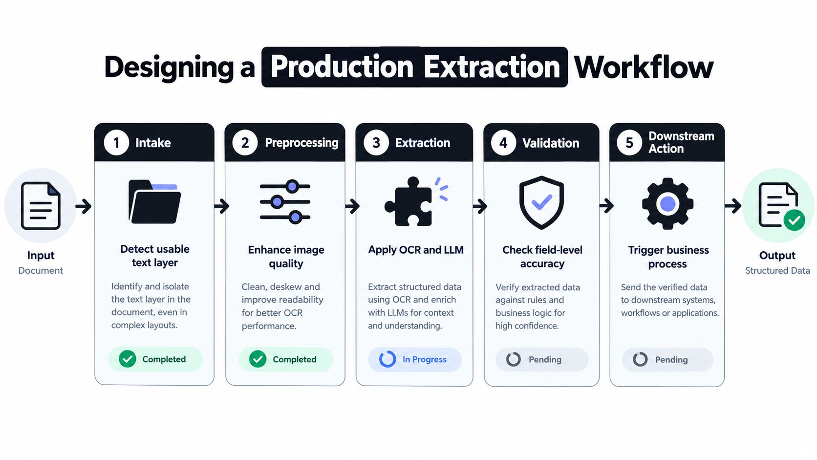 A five-step flowchart illustrating a production document extraction workflow from initial intake to structured data output.