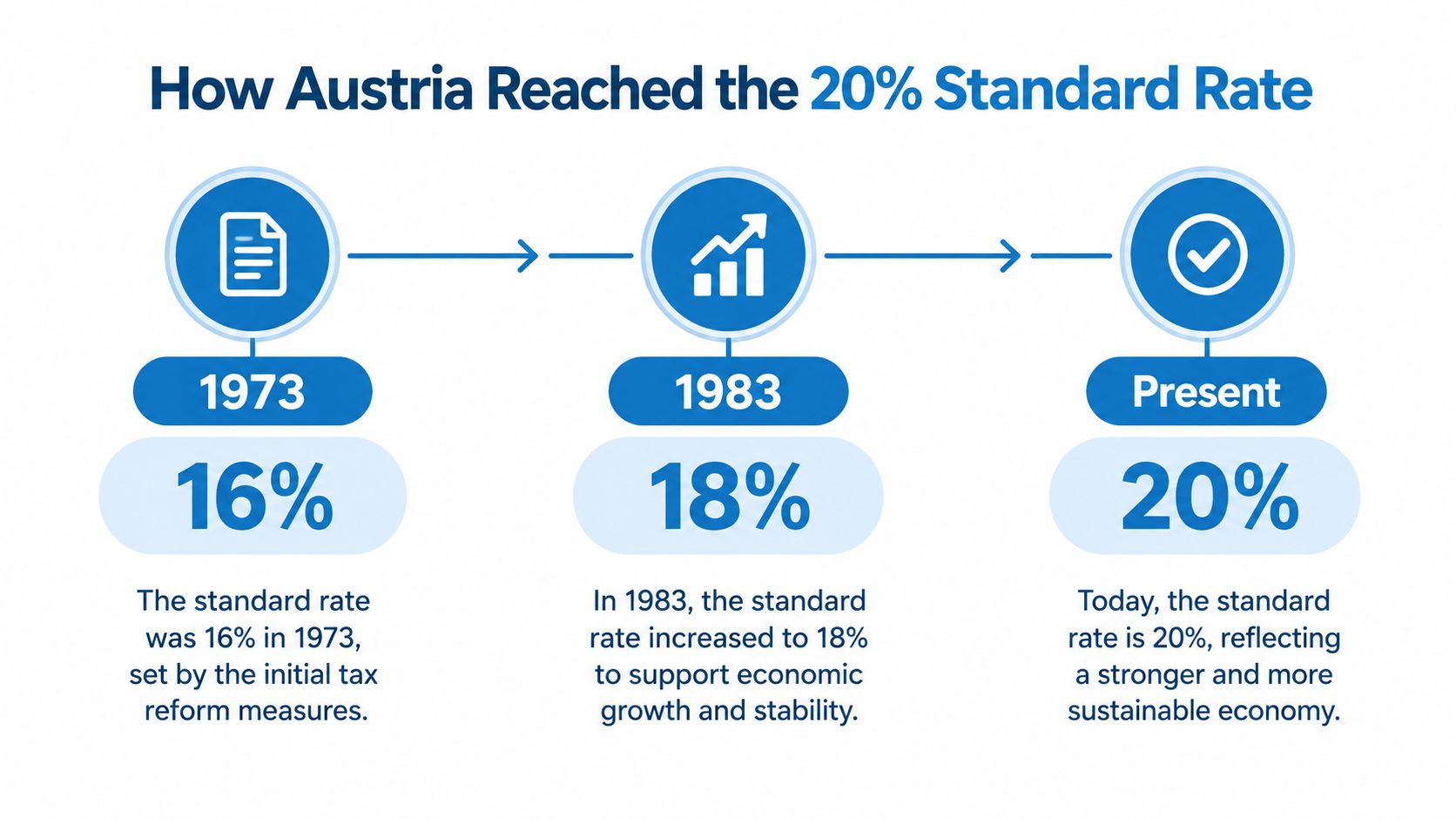 A timeline graphic showing the history of Austria&amp;#39;s standard VAT rate increasing from 16% in 1973 to 20% today.