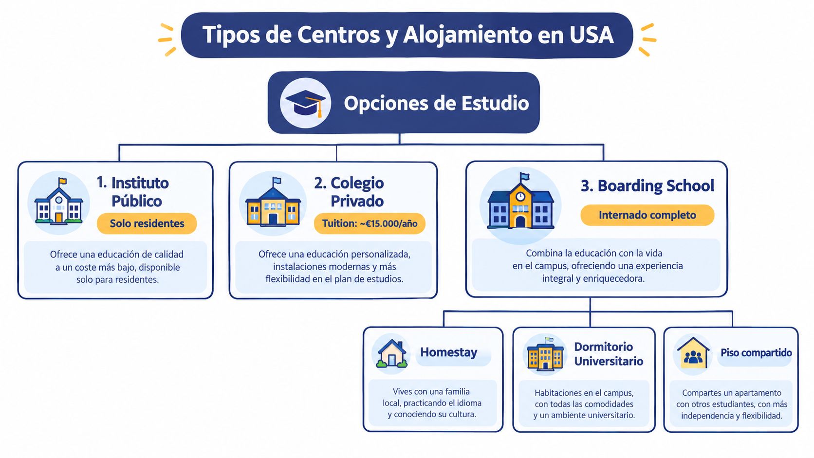 Infografía sobre tipos de centros educativos y opciones de alojamiento para estudiar bachillerato en Estados Unidos.