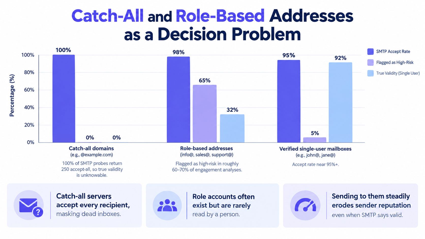 A chart comparing SMTP accept rates and risk levels for catch-all, role-based, and single-user email addresses.