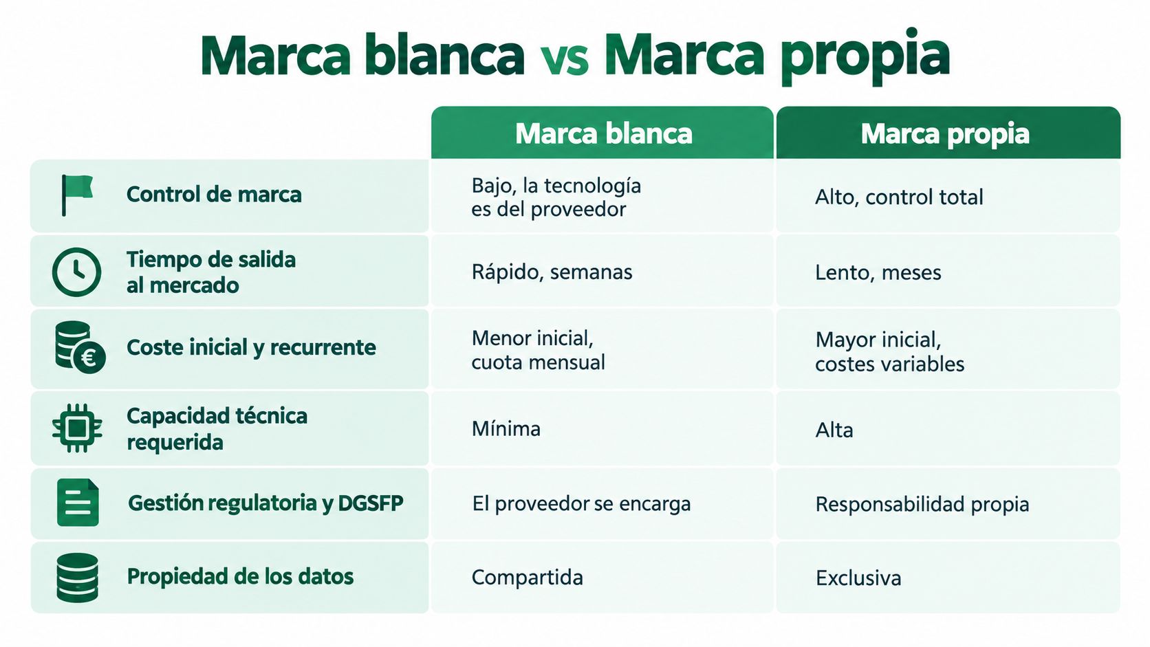 Tabla comparativa mostrando las diferencias entre las estrategias de marca blanca y marca propia para empresas.