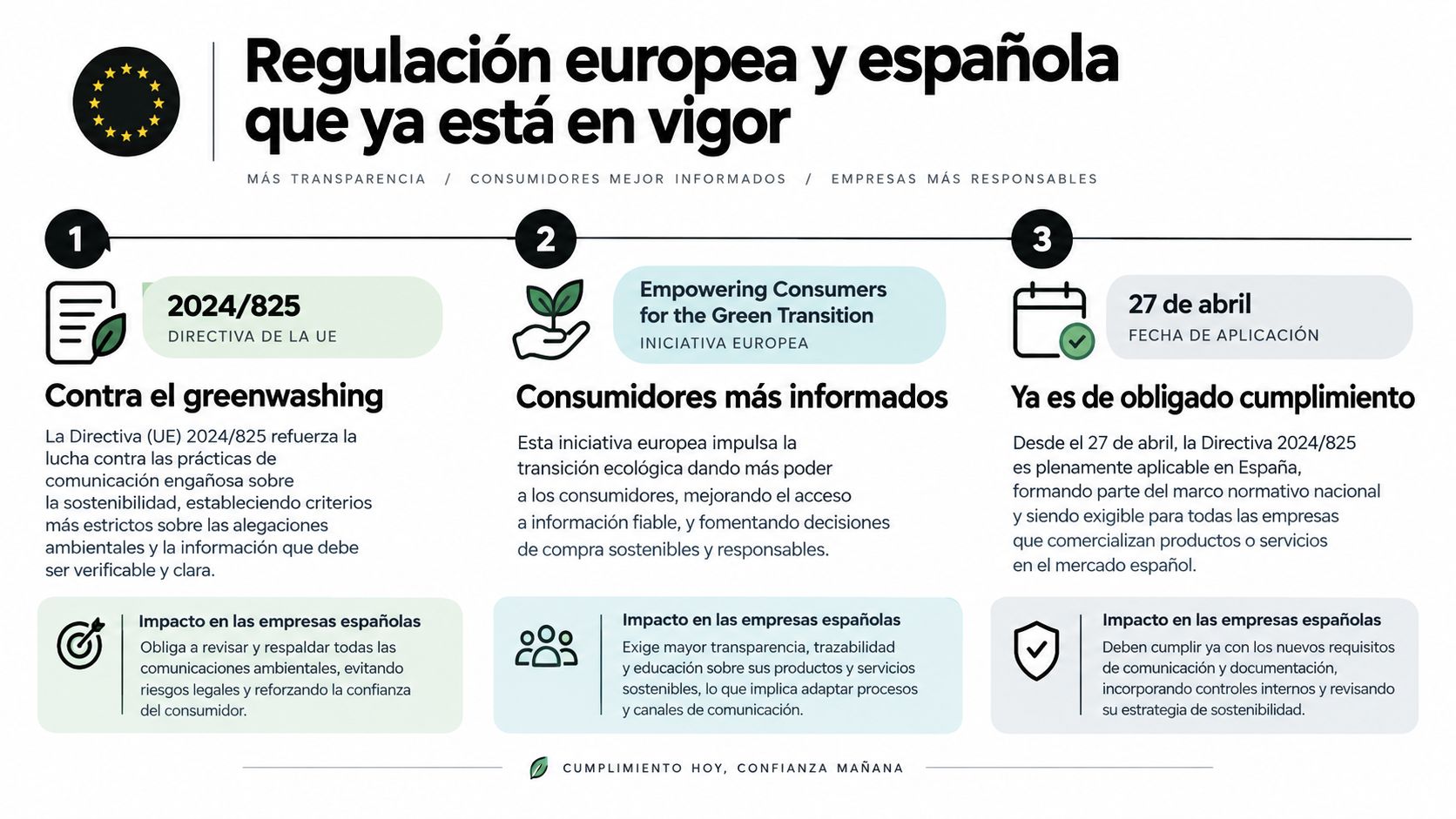Infografía sobre la normativa europea contra el greenwashing y su aplicación para empresas en el mercado español.