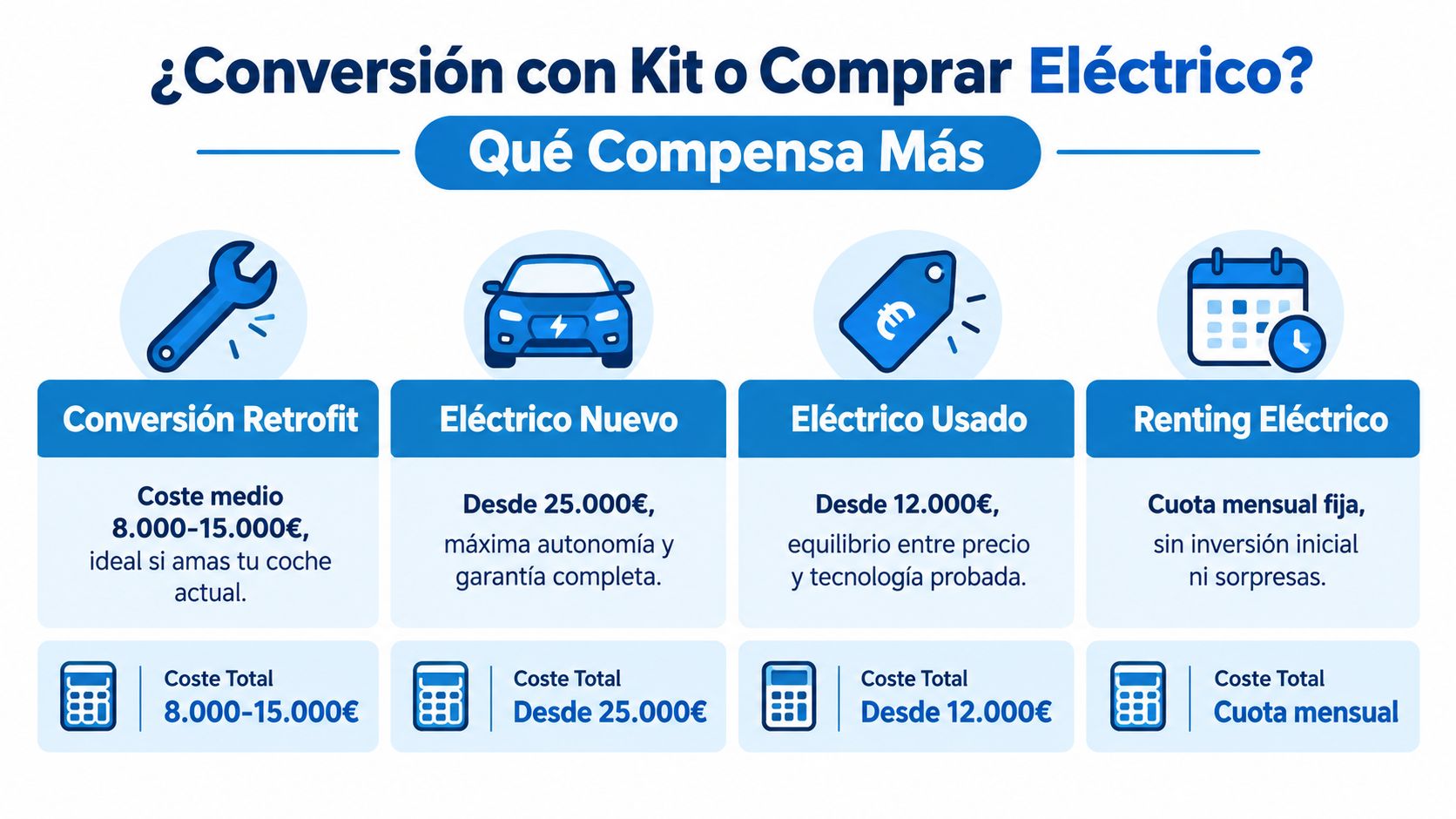Comparativa de costes entre conversión a eléctrico, compra de vehículo nuevo, usado o renting de eléctricos.