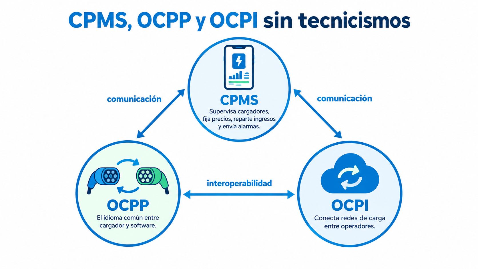 Diagrama explicativo sobre el funcionamiento de CPMS, OCPP y OCPI en la gestión de puntos de recarga.