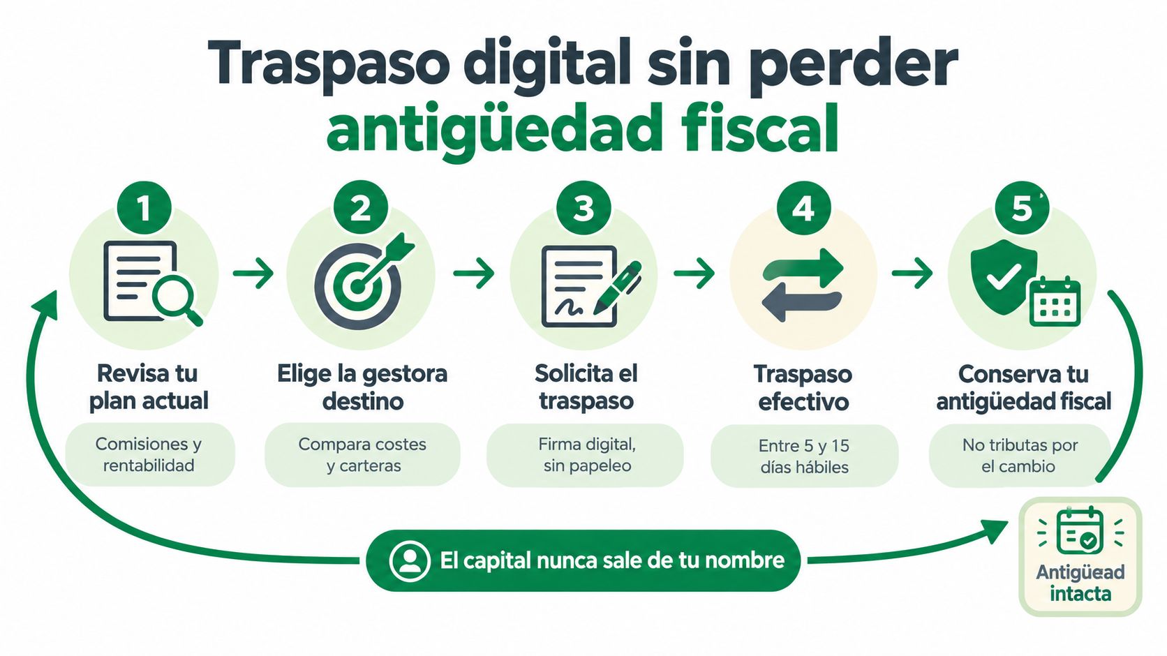 Infografía paso a paso sobre cómo realizar un traspaso digital de planes de pensiones sin perder antigüedad fiscal.