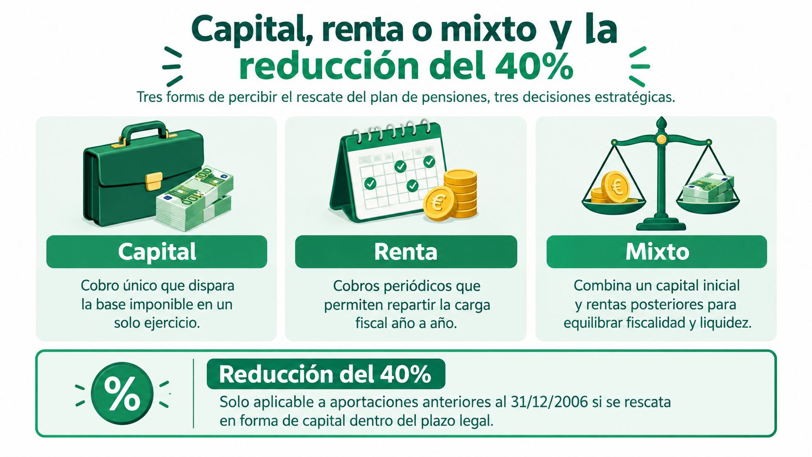 Infografía sobre las opciones de rescate de planes de pensiones: capital, renta, mixto y la reducción del 40%.