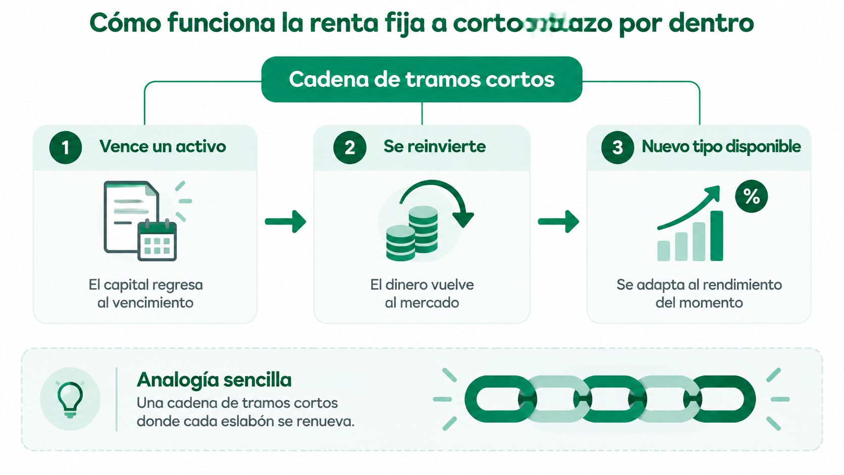 Infografía explicando el funcionamiento de la renta fija a corto plazo mediante una cadena de reinversión.