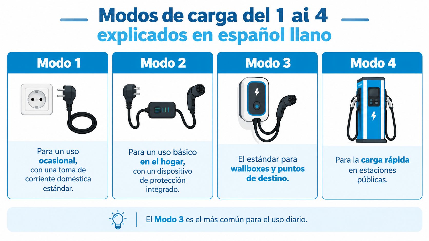 Infografía que explica los cuatro modos de carga para vehículos eléctricos, desde tomas domésticas hasta estaciones rápidas.