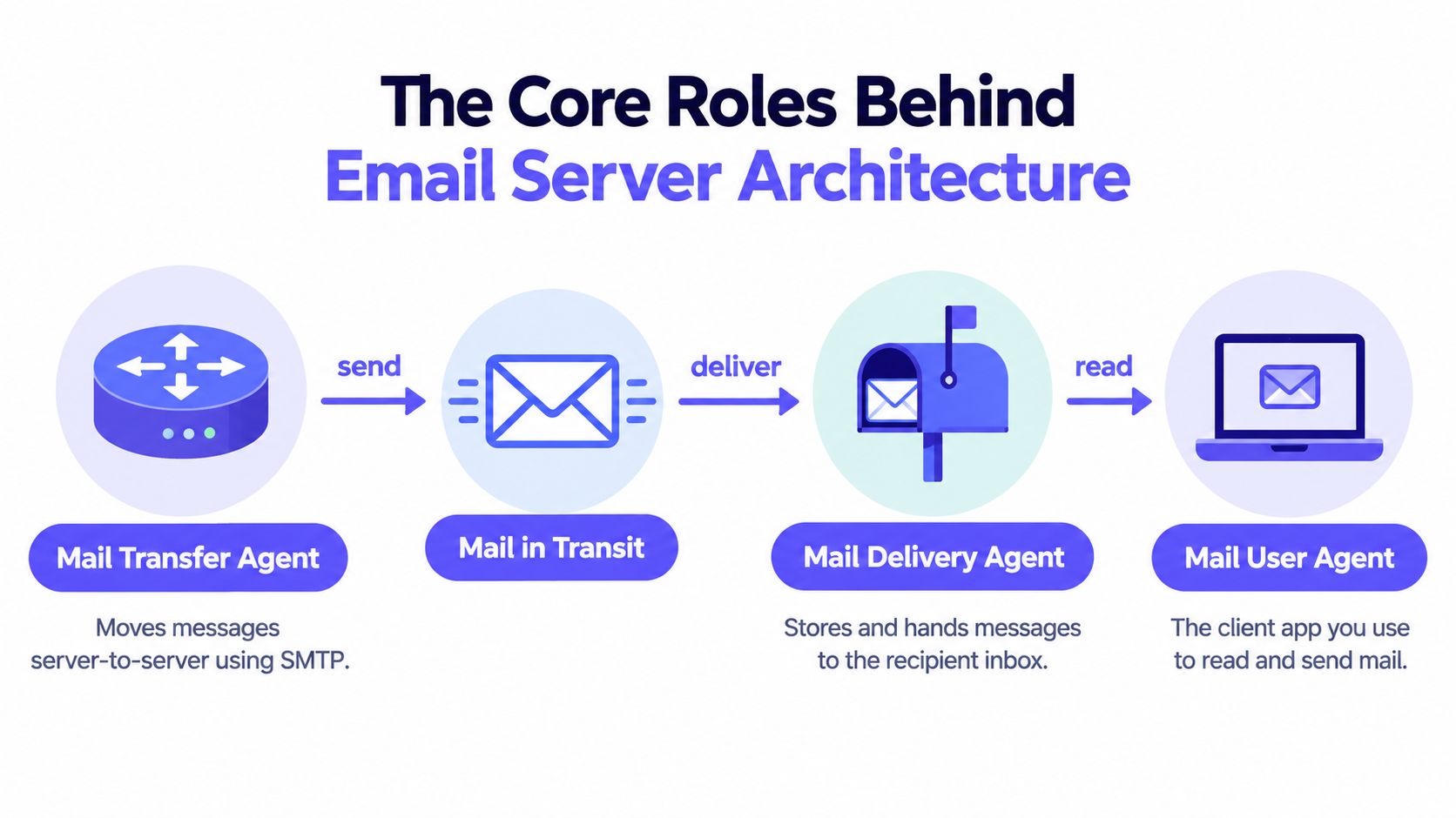 A diagram illustrating the core roles and flow of email server architecture including agents and delivery.