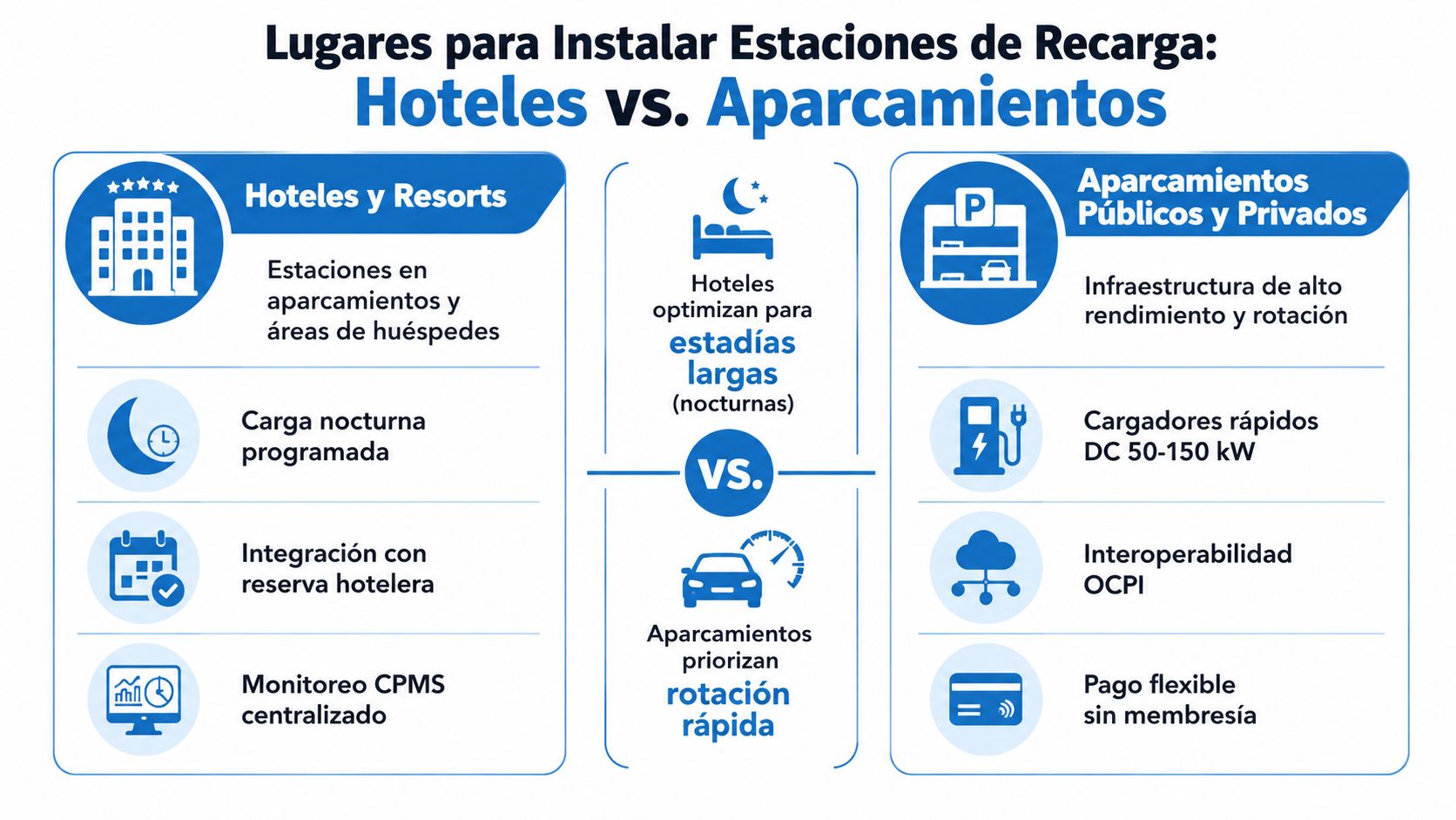 Comparativa de estaciones de recarga para vehículos eléctricos en hoteles frente a aparcamientos públicos y privados.