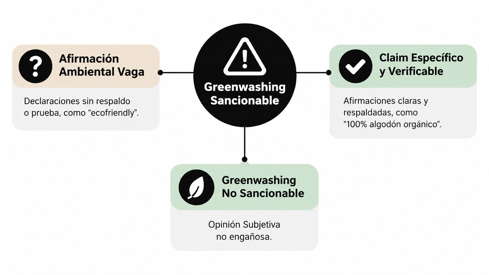Diagrama comparativo sobre el greenwashing, diferenciando afirmaciones sancionables por ser vagas frente a afirmaciones veraces y subjetivas.
