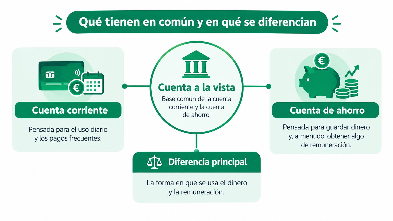 Infografía comparativa que muestra las similitudes y diferencias entre una cuenta corriente y una cuenta de ahorro.