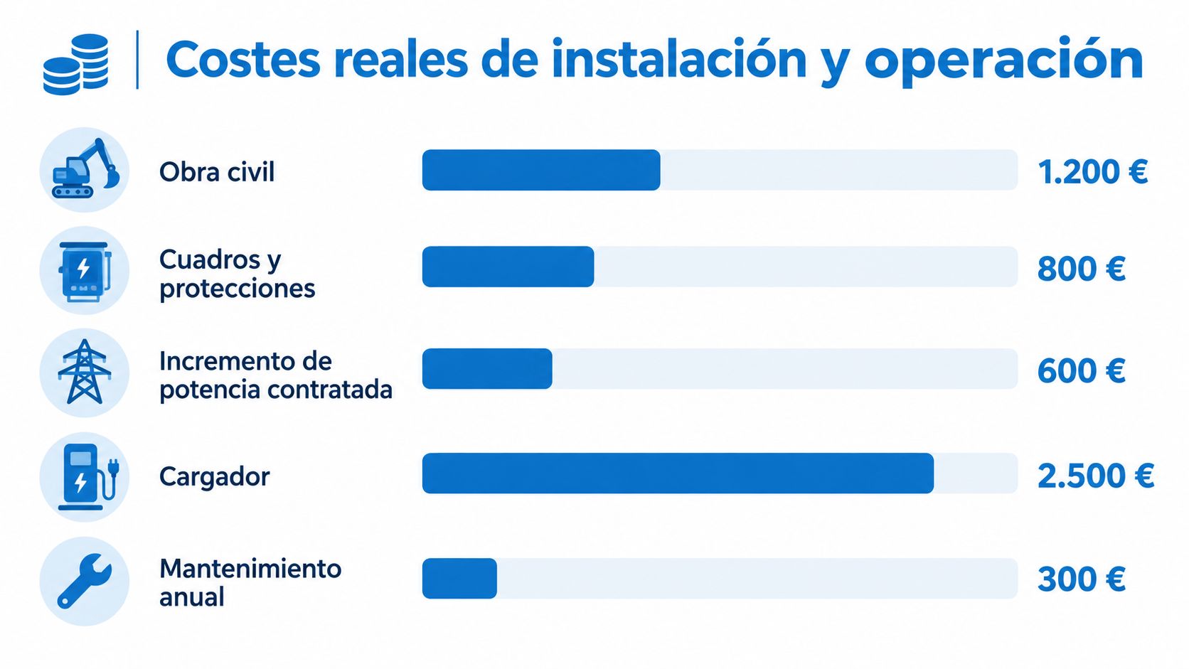 Gráfico que muestra los costes reales de instalación y operación asociados a un punto de recarga eléctrica.