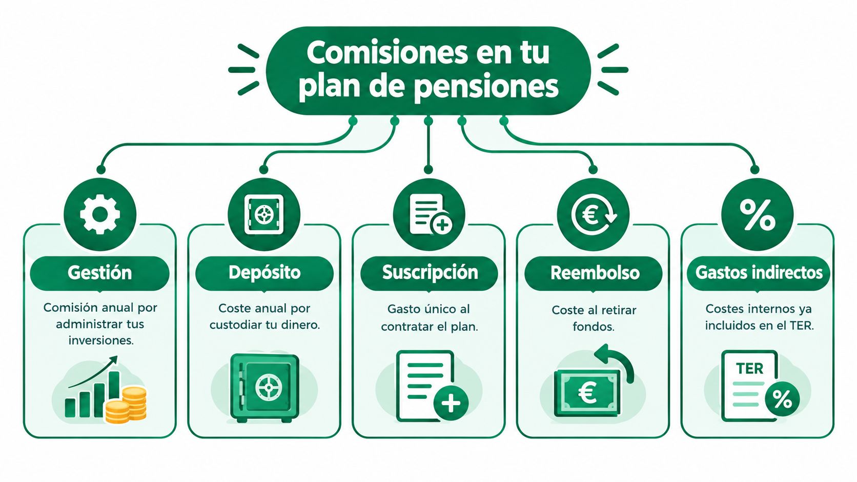 Infografía que explica los cinco tipos principales de comisiones en los planes de pensiones personales.