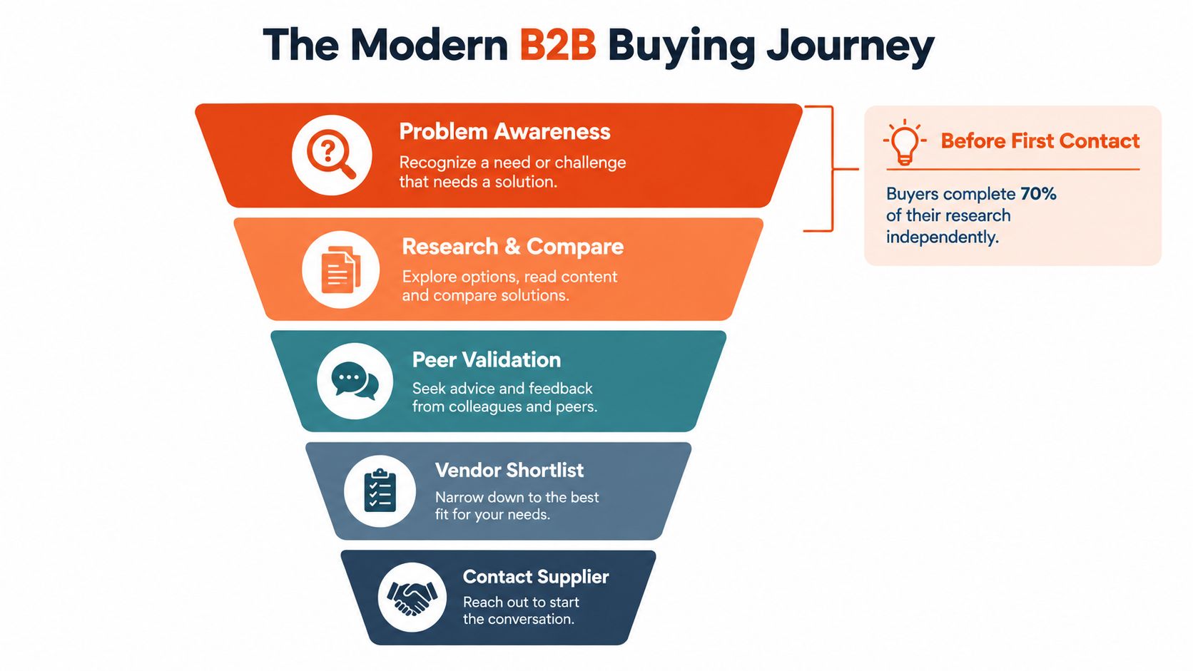 A funnel diagram illustrating the modern B2B buying journey, from initial problem awareness to final supplier contact.