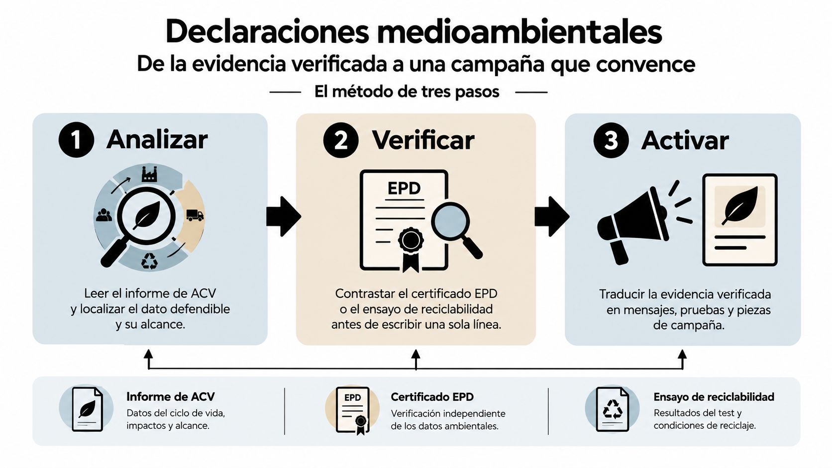 Infografía de tres pasos sobre cómo utilizar declaraciones medioambientales basadas en evidencias verificadas para campañas de comunicación.