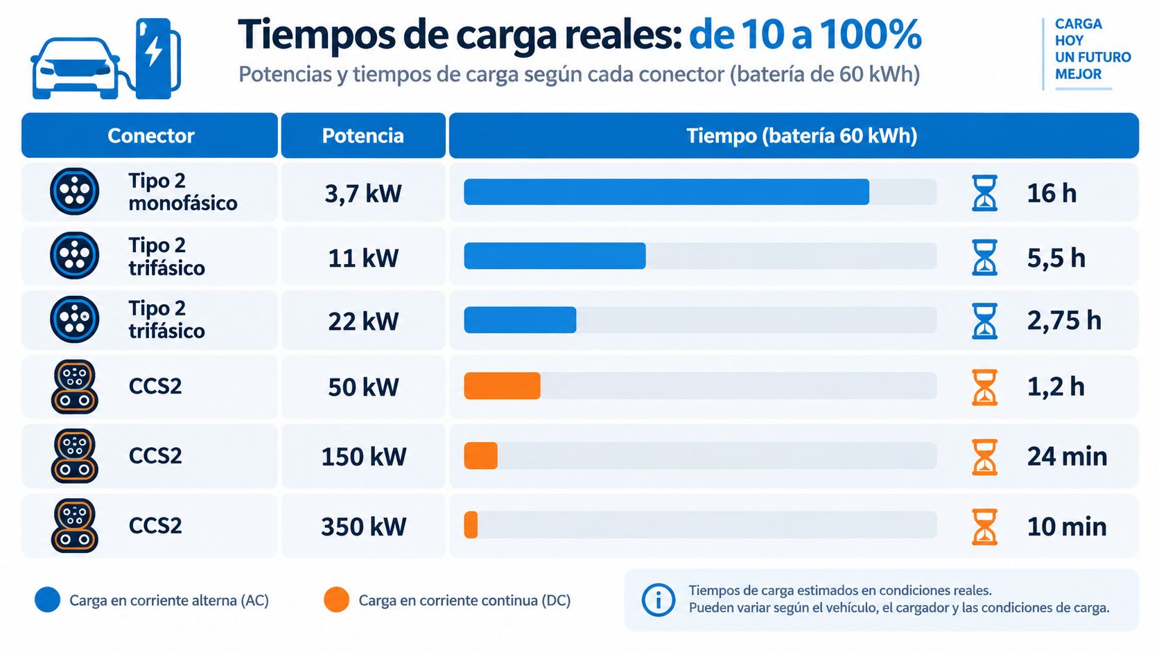 Tabla comparativa de tiempos de carga real para vehículos eléctricos según el tipo de conector y potencia.
