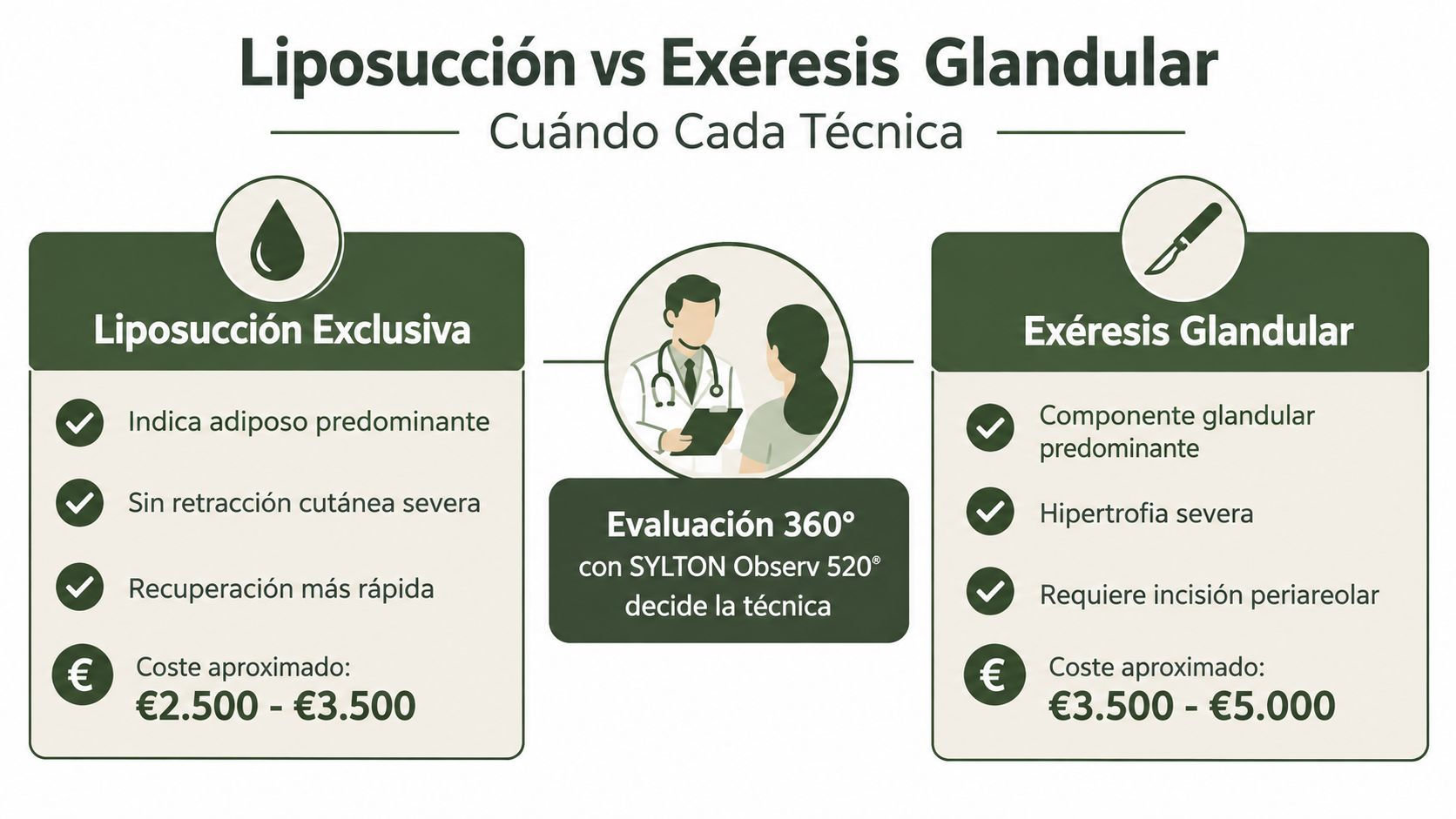 Comparativa entre liposucción y exéresis glandular para el tratamiento de la ginecomastia según evaluación médica profesional.