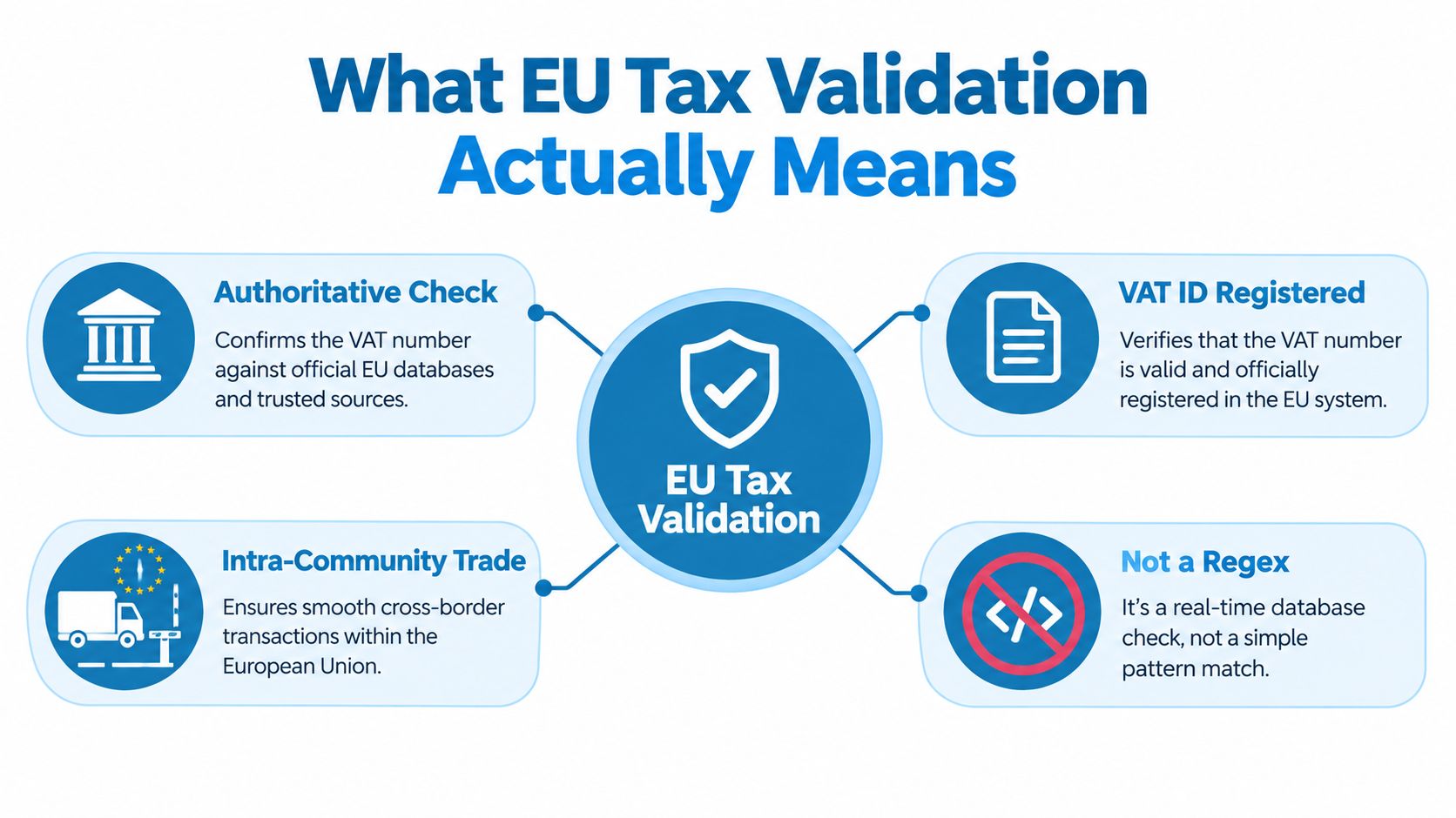 A diagram explaining EU Tax Validation, detailing authoritative checks, VAT registration, trade benefits, and real-time database verification.