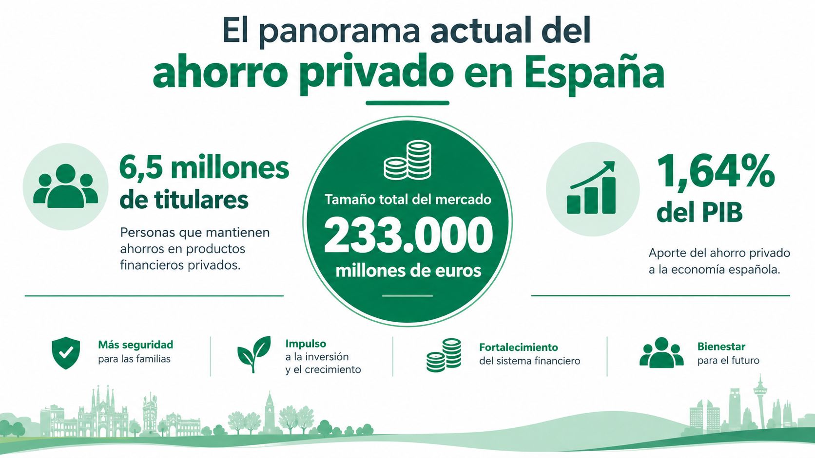 Infografía sobre el panorama actual del ahorro privado en España, destacando titulares, volumen de mercado y beneficios.