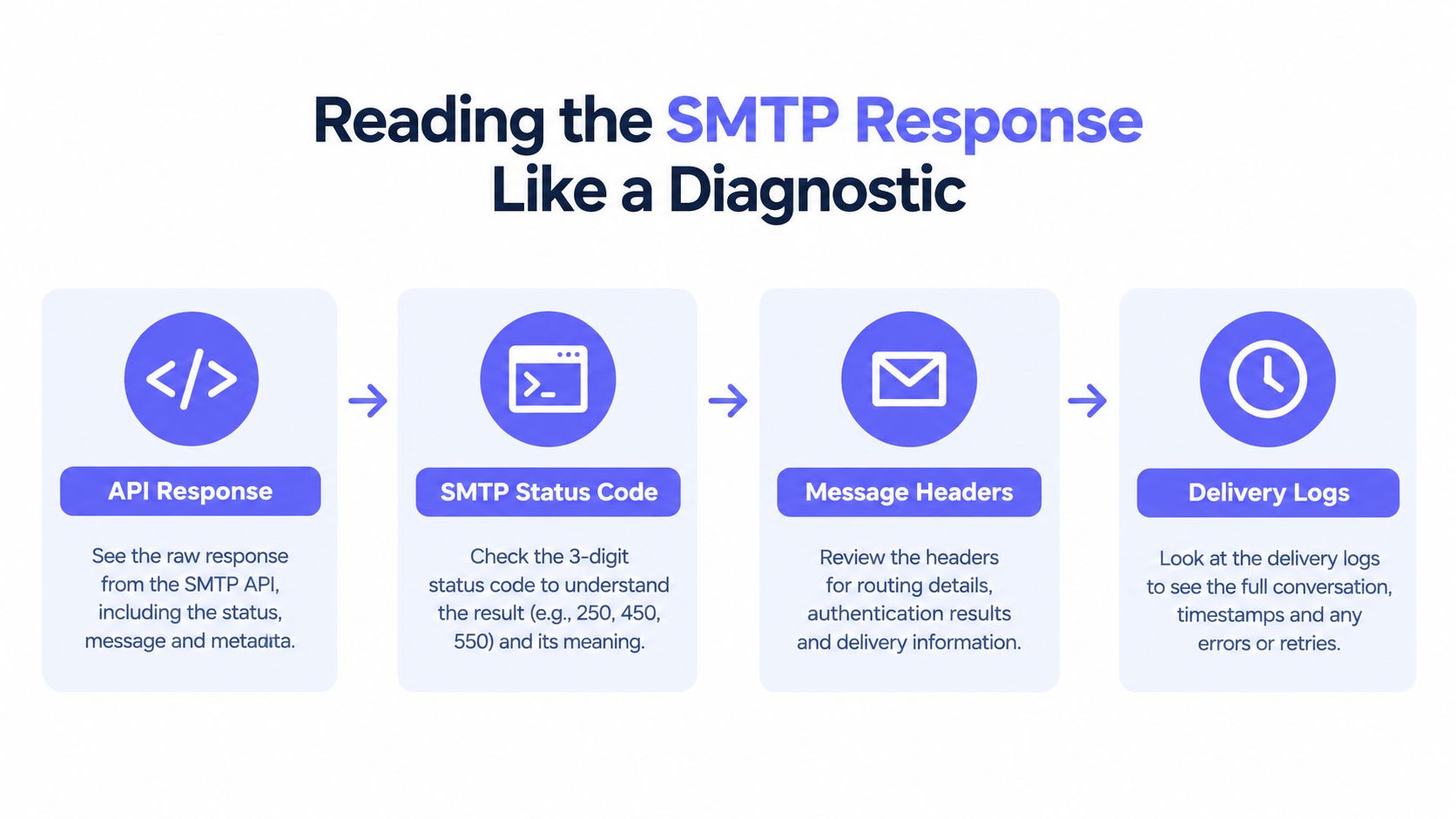 A flow chart illustrating four steps to diagnose email issues: API response, SMTP status code, message headers, and delivery logs.