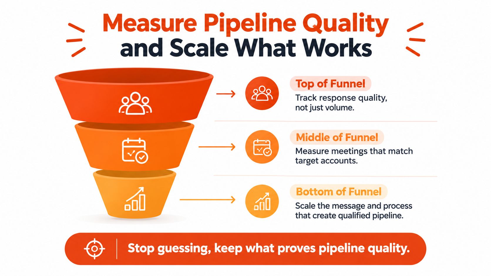 A marketing funnel illustration showing three stages for measuring pipeline quality and scaling successful sales processes.