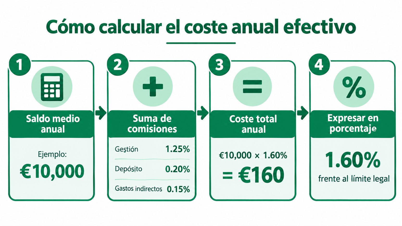 Infografía sobre cómo calcular el coste anual efectivo de las comisiones bancarias usando un ejemplo práctico.