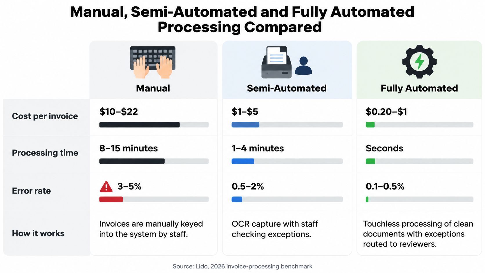 A comparison chart showing the costs, processing times, and error rates of manual, semi-automated, and fully automated invoice processing.