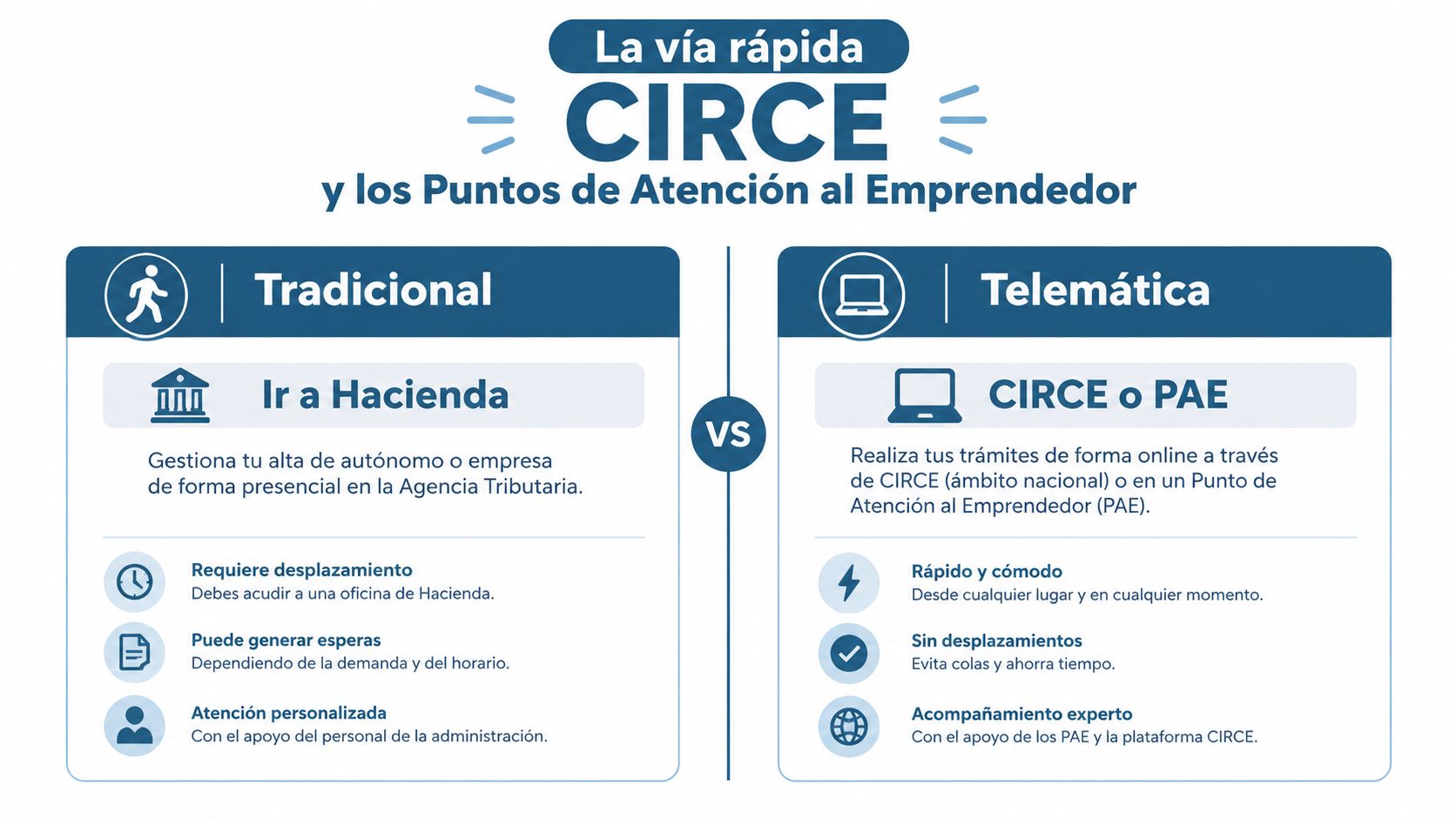 Comparativa entre el método tradicional y la vía telemática CIRCE para gestionar el alta de autónomos o empresas.