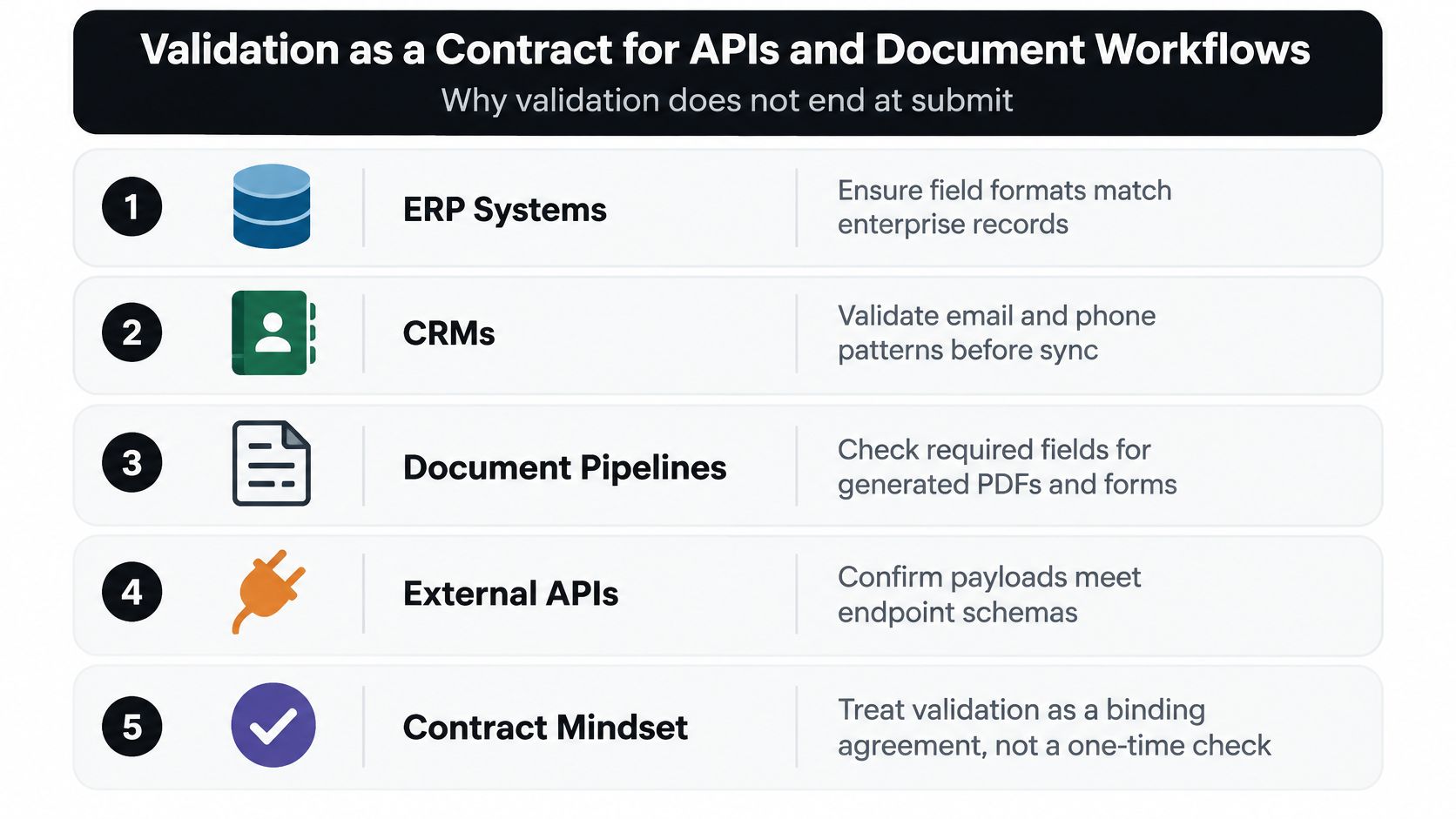 A list graphic illustrating five key areas where data validation acts as a contract for workflows.